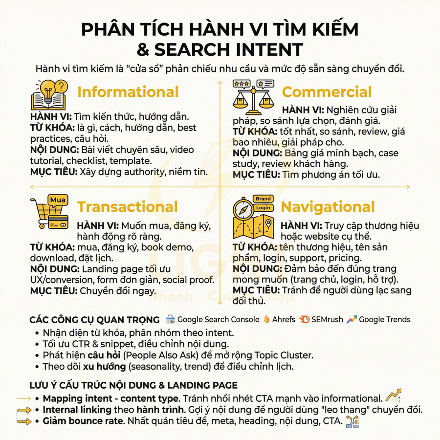 Infographic phân tích hành vi tìm kiếm và search intent: informational, commercial, transactional, navigational