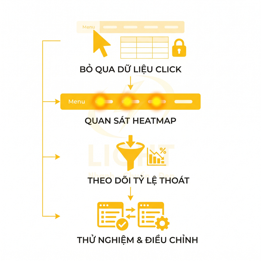 Quy trình tối ưu menu website bằng heatmap, theo dõi tỷ lệ thoát và thử nghiệm điều chỉnh nội dung