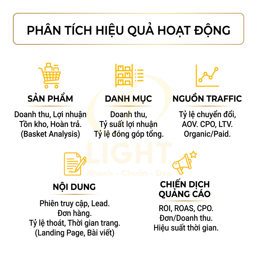 Infographic phân tích hiệu quả hoạt động marketing theo sản phẩm, danh mục, nguồn traffic, nội dung và chiến dịch quảng cáo
