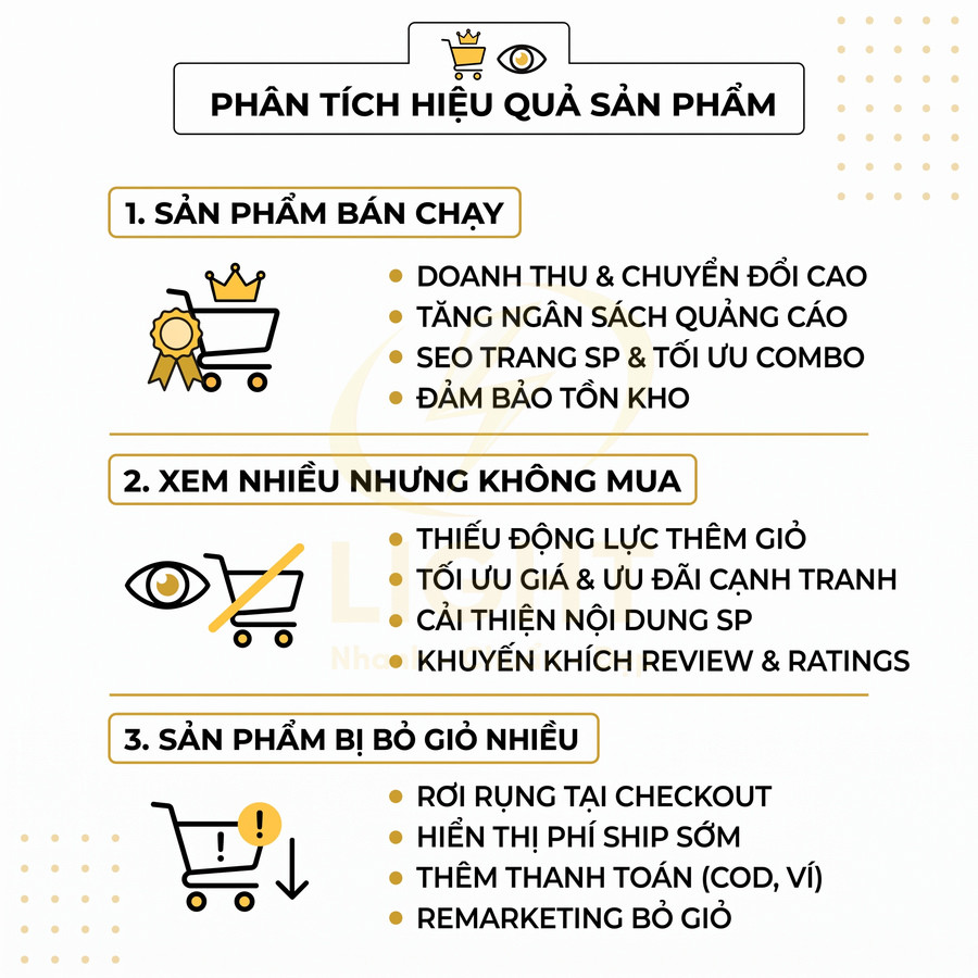 Infographic phân tích hiệu quả sản phẩm bán chạy, xem nhiều không mua và bị bỏ giỏ nhiều trong kinh doanh online
