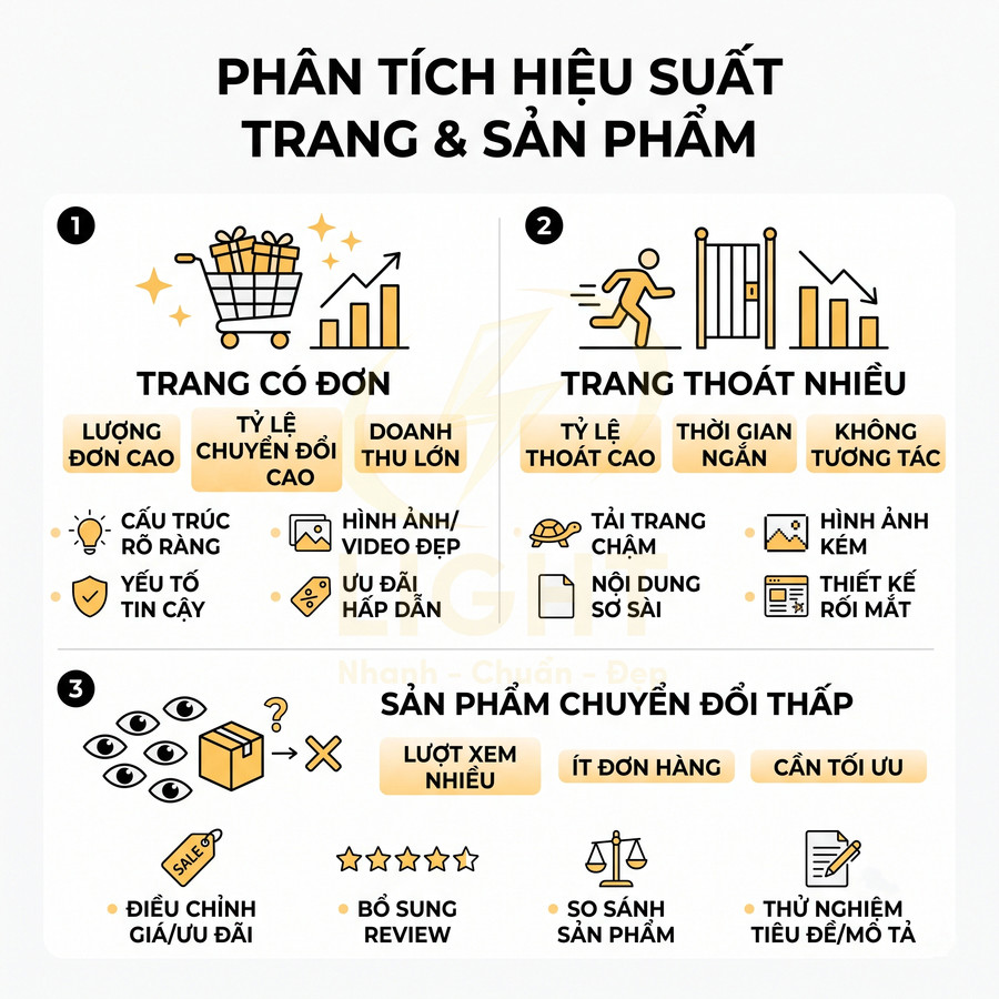Infographic phân tích hiệu suất trang web và sản phẩm với các yếu tố tăng đơn hàng và tối ưu chuyển đổi