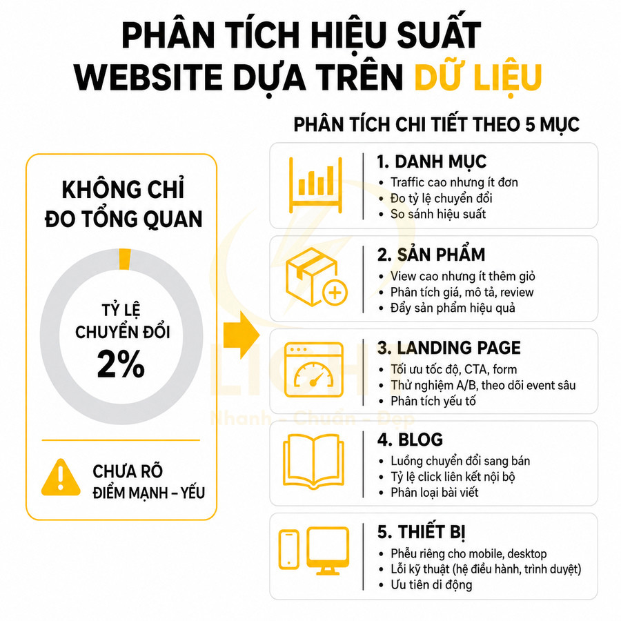 Infographic phân tích hiệu suất website dựa trên dữ liệu với 5 mục chi tiết và tỷ lệ chuyển đổi 2%