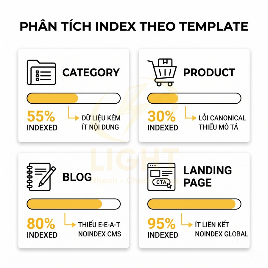 Biểu đồ phân tích tỷ lệ index SEO cho category, product, blog và landing page trên website