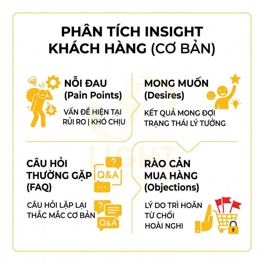 Sơ đồ phân tích insight khách hàng với bốn nhóm: nỗi đau, mong muốn, câu hỏi thường gặp và rào cản mua hàng