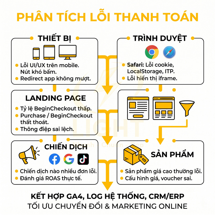 Infographic phân tích lỗi thanh toán theo thiết bị, trình duyệt, landing page, chiến dịch quảng cáo và sản phẩm