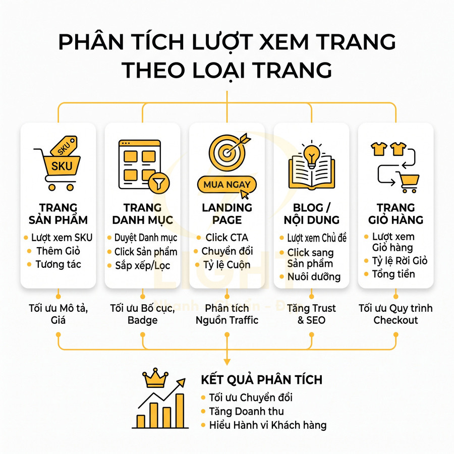 Sơ đồ phân tích lượt xem trang theo loại trang sản phẩm, danh mục, landing page, blog và trang giỏ hàng trong ecommerce