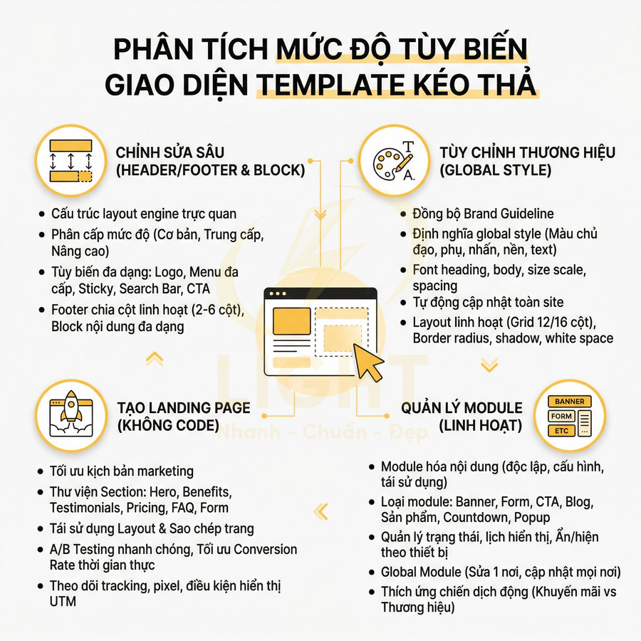 Infographic phân tích mức độ tùy biến giao diện template kéo thả với các tính năng chỉnh sửa, tạo landing page và quản lý module