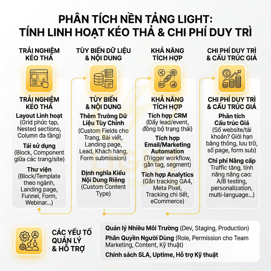 Phân tích nền tảng Light với tính linh hoạt kéo thả, tùy biến nội dung, tích hợp CRM và tối ưu chi phí duy trì