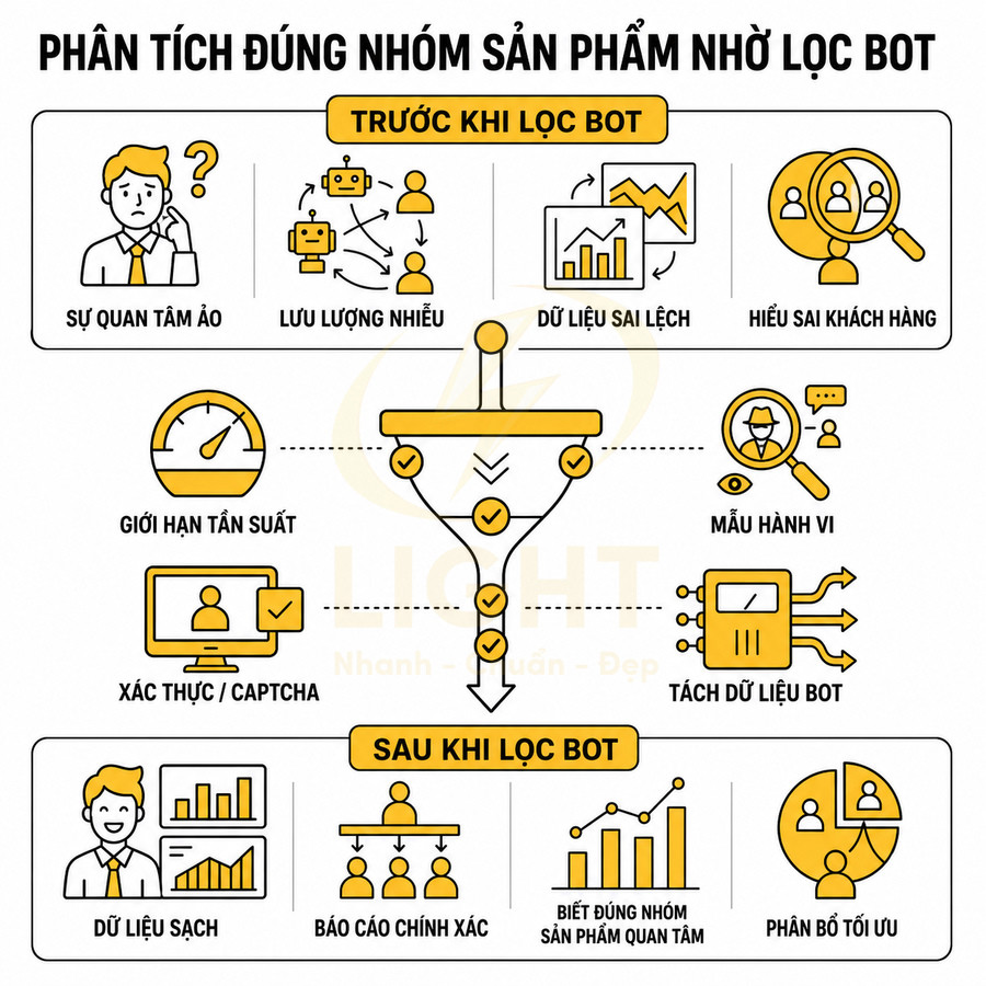 Infographic quy trình lọc bot giúp phân tích đúng nhóm sản phẩm và tối ưu dữ liệu marketing