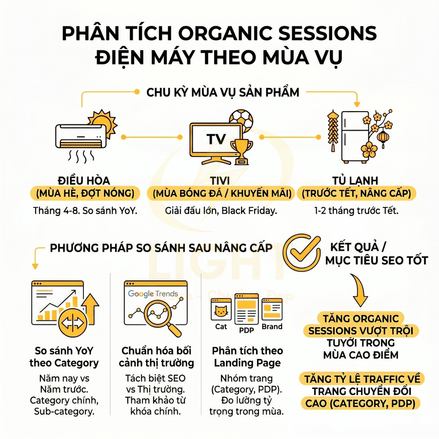 Infographic phân tích organic sessions SEO cho sản phẩm điện máy theo mùa vụ như điều hòa, tivi, tủ lạnh