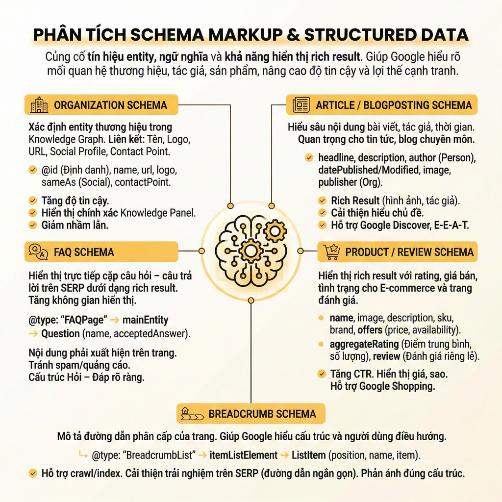 Phân tích các loại schema markup và structured data quan trọng cho SEO và rich result trên Google
