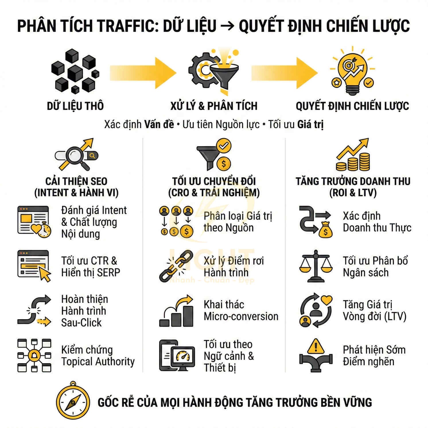 Quy trình phân tích traffic từ dữ liệu thô đến quyết định chiến lược tăng trưởng doanh thu SEO