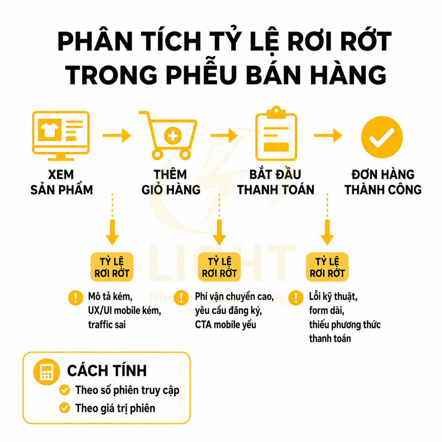 Phân tích tỷ lệ rơi rớt trong phễu bán hàng từ xem sản phẩm đến đơn hàng thành công
