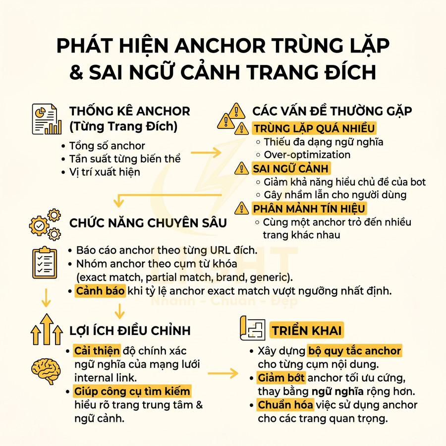 Hướng dẫn phát hiện anchor trùng lặp sai ngữ cảnh trang đích và cách tối ưu internal link SEO