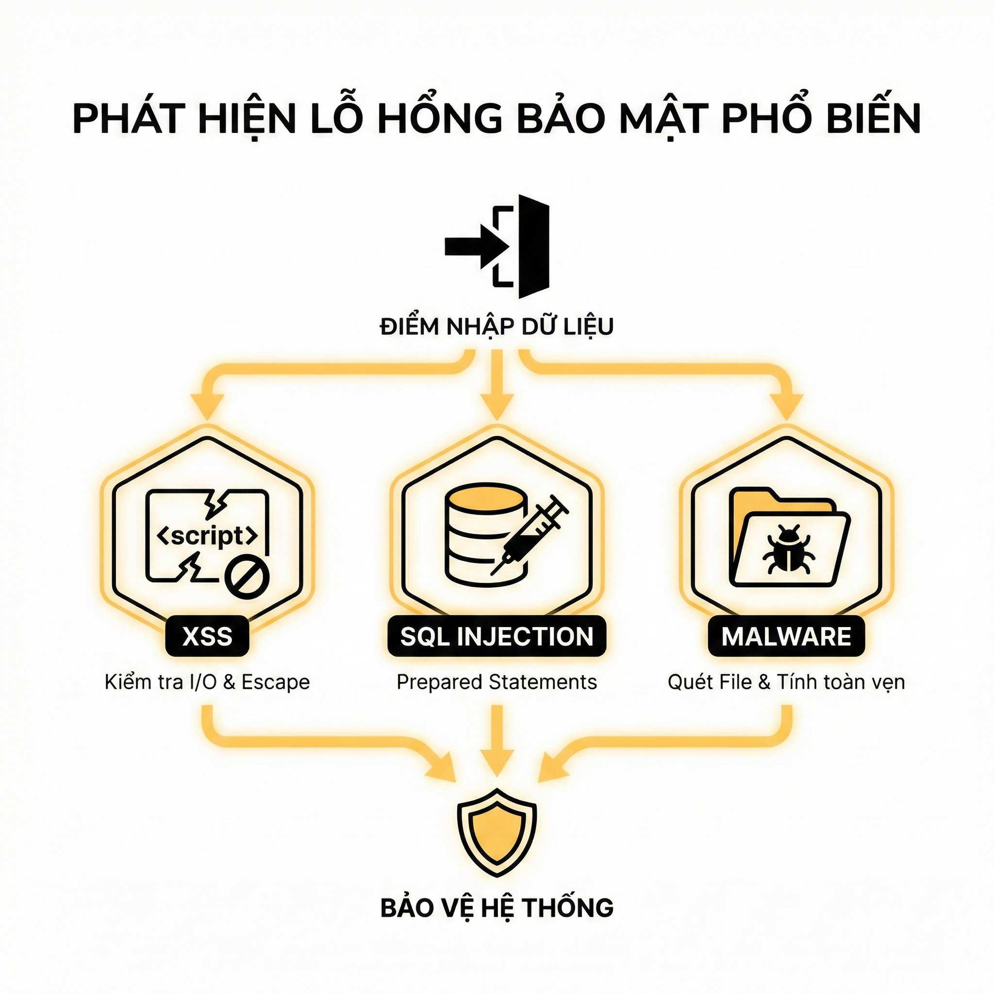 Sơ đồ phát hiện lỗ hổng bảo mật XSS SQL Injection Malware và giải pháp bảo vệ hệ thống