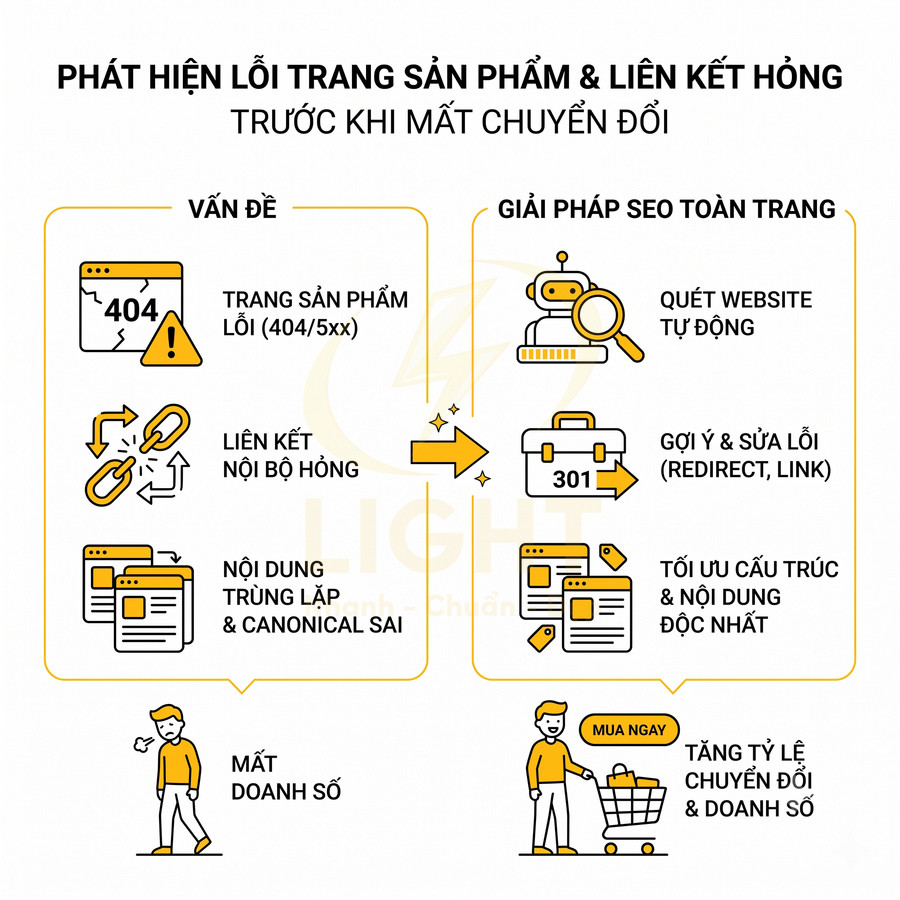 Mô tả giải pháp SEO phát hiện lỗi trang sản phẩm và liên kết hỏng để tăng chuyển đổi và doanh số