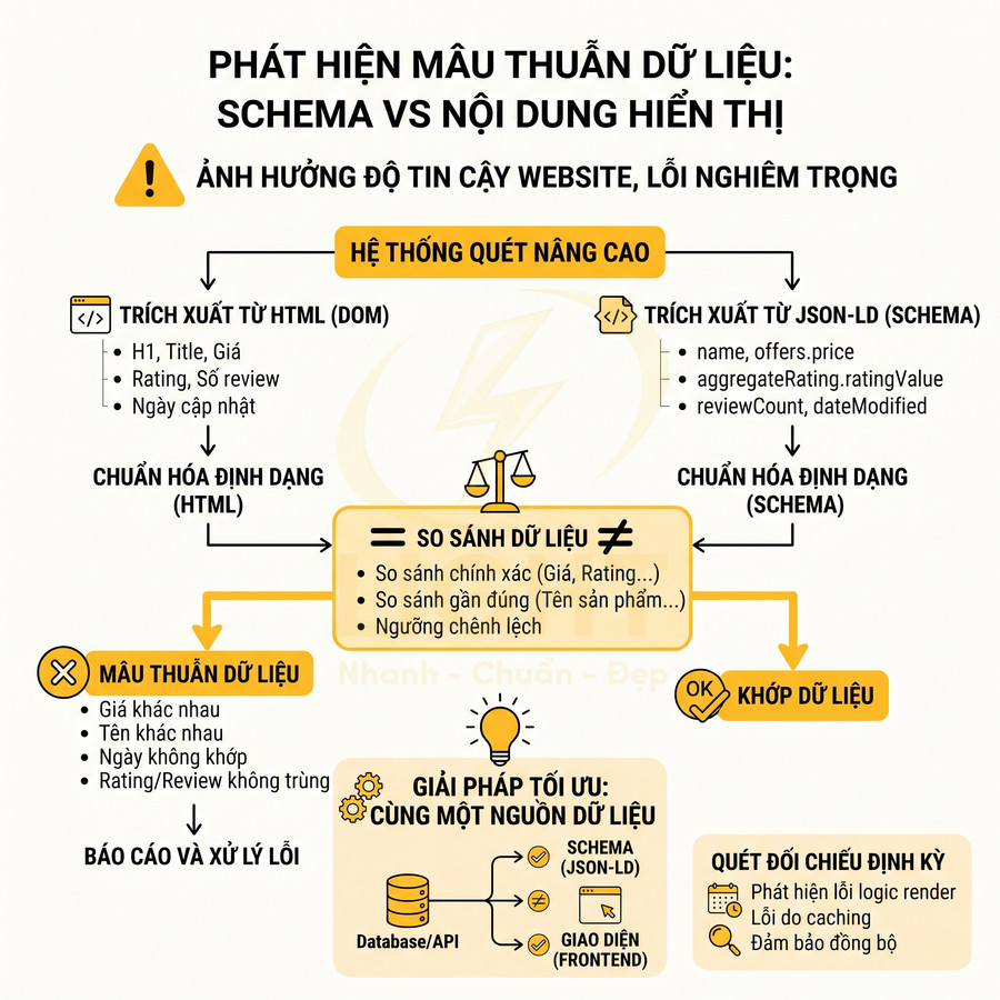 Sơ đồ phát hiện mâu thuẫn dữ liệu giữa schema và nội dung hiển thị, quy trình so sánh và khớp dữ liệu website
