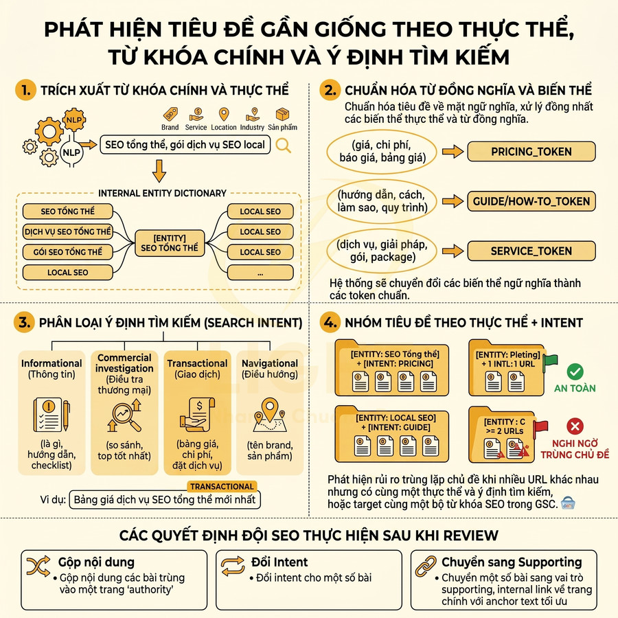 Infographic quy trình phát hiện tiêu đề gần giống theo thực thể, từ khóa chính và ý định tìm kiếm trong SEO