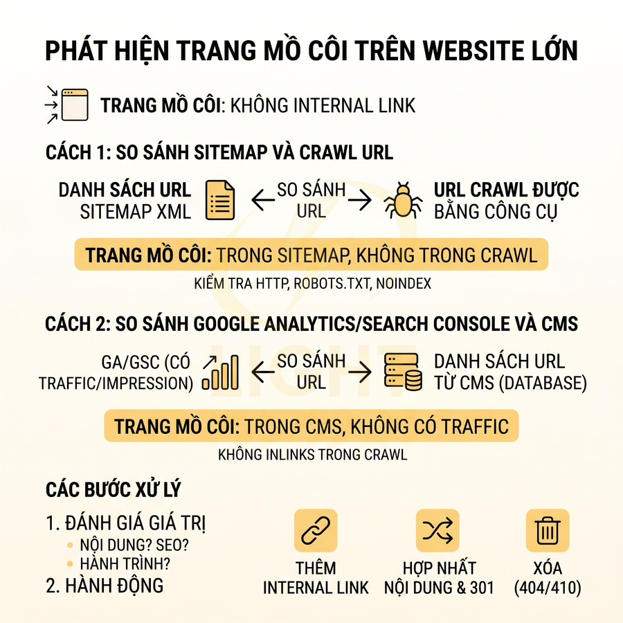 Hướng dẫn phát hiện và xử lý trang mồ côi trên website lớn bằng so sánh sitemap, crawl, GA GSC và CMS