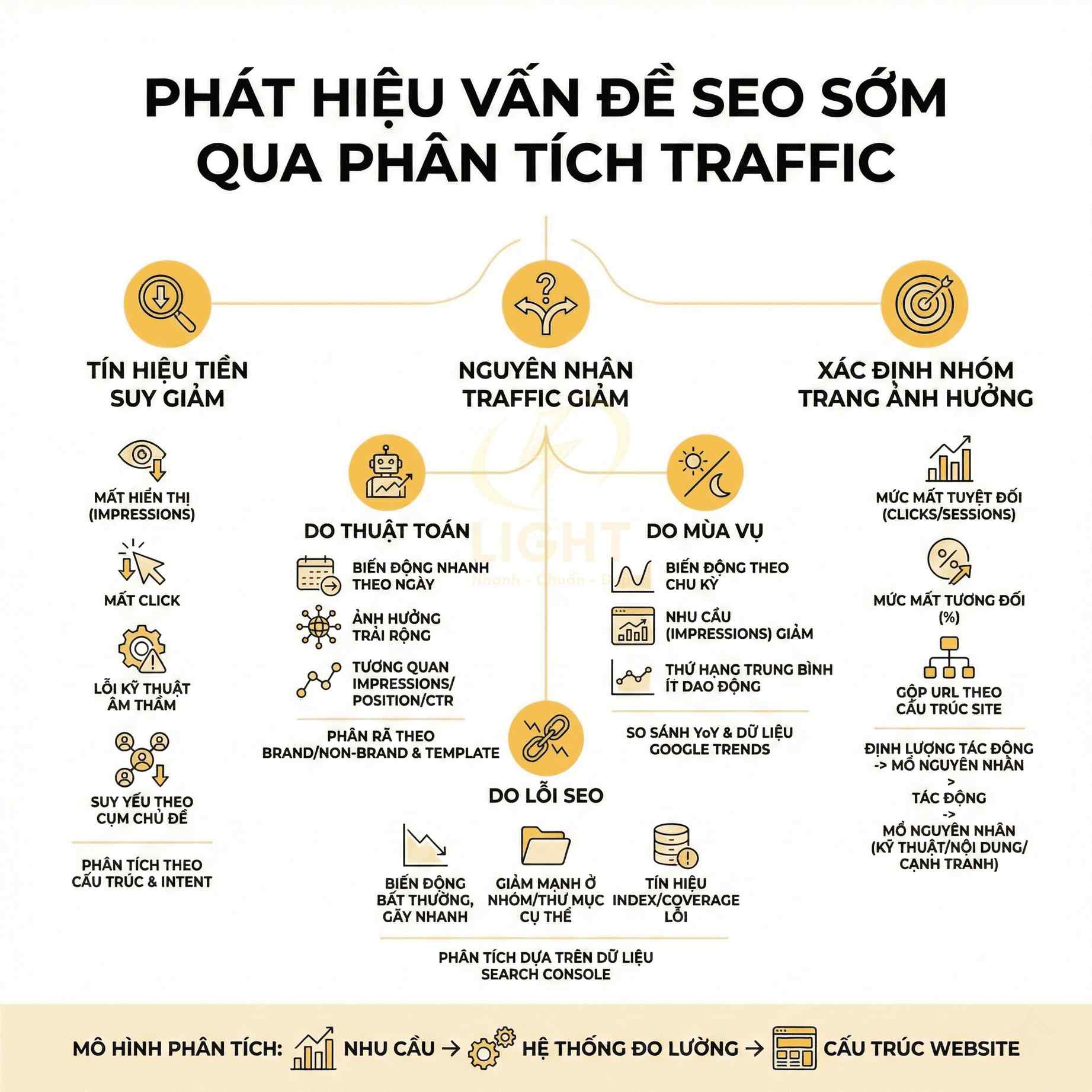 Sơ đồ phân tích traffic SEO, nêu tín hiệu suy giảm, nguyên nhân giảm traffic và nhóm trang bị ảnh hưởng
