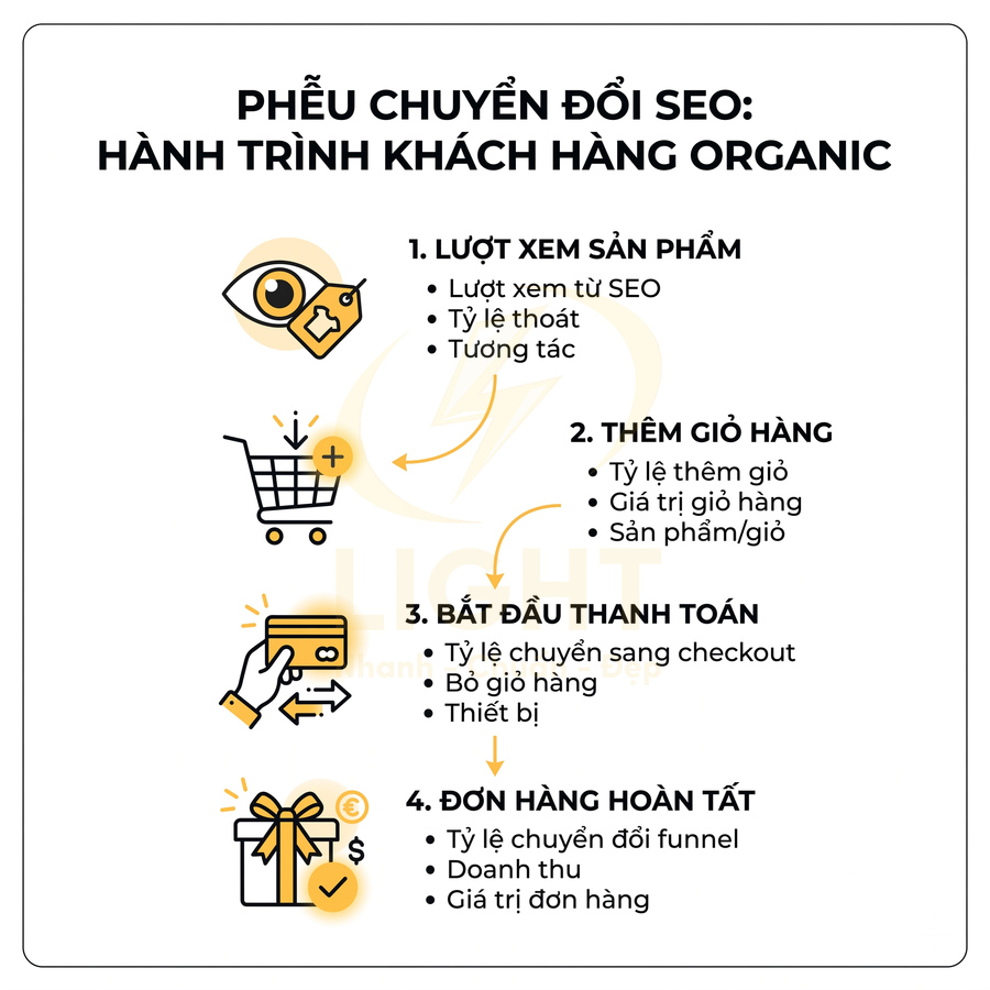 Phễu chuyển đổi SEO mô tả 4 bước hành trình khách hàng organic từ xem sản phẩm đến hoàn tất đơn hàng