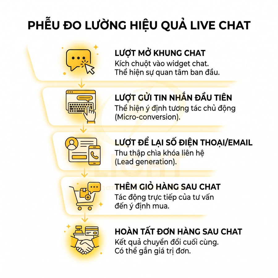 Phễu đo lường hiệu quả live chat với các bước từ mở khung chat đến hoàn tất đơn hàng sau tư vấn