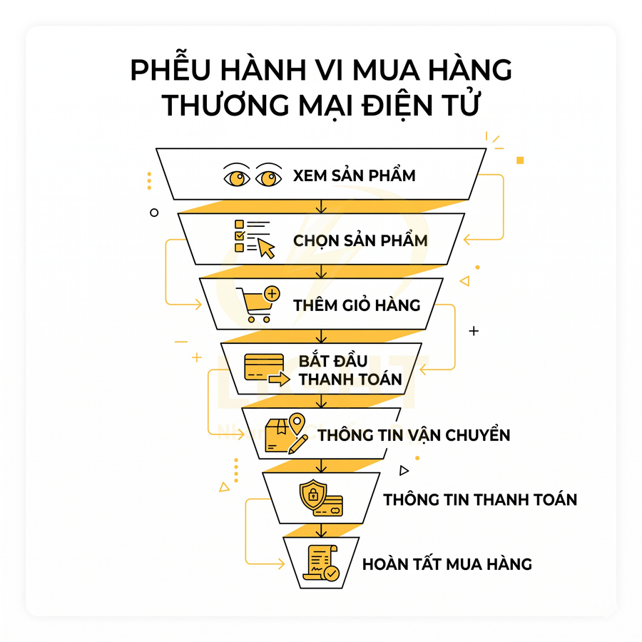 Phễu hành vi mua hàng thương mại điện tử từ xem sản phẩm đến hoàn tất thanh toán và giao hàng