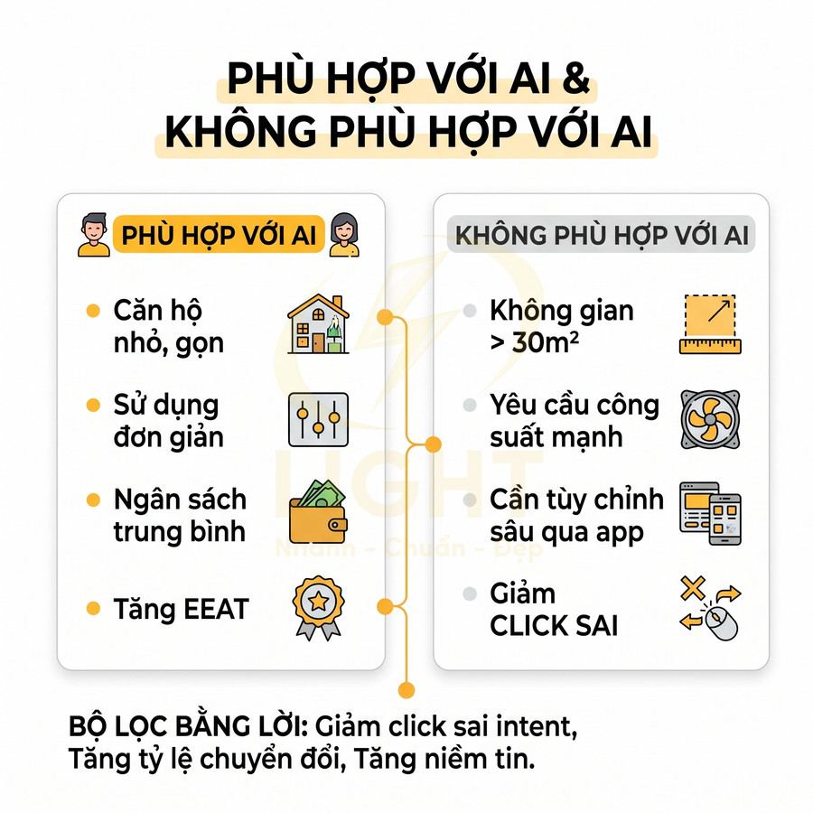 Infographic so sánh khách hàng phù hợp và không phù hợp với AI, nêu tiêu chí không gian, công suất, ngân sách