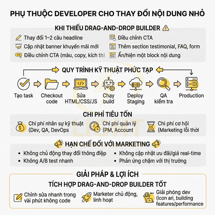 Infographic mô tả khó khăn khi phụ thuộc developer chỉnh sửa nội dung web và lợi ích của drag and drop builder