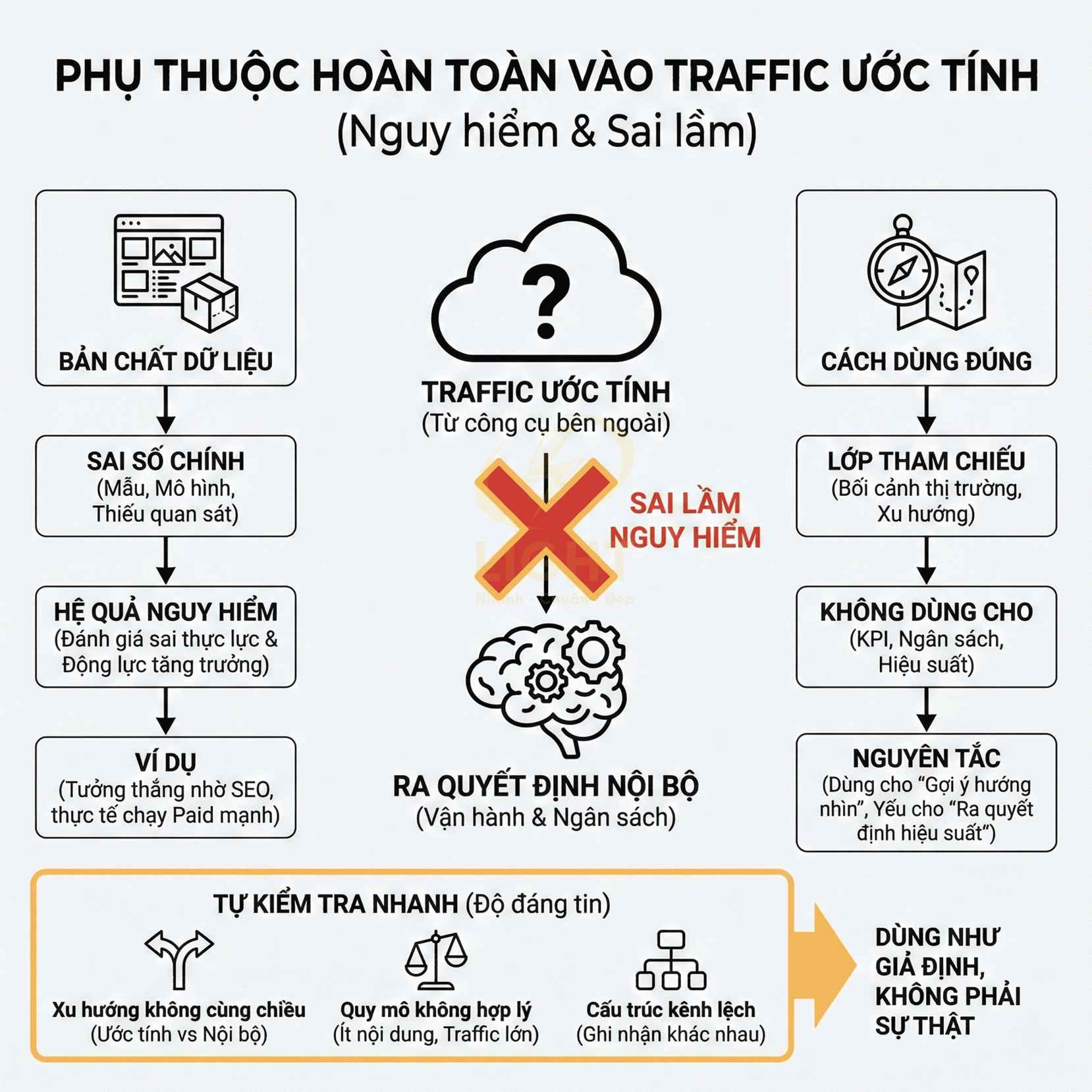 Sơ đồ cảnh báo rủi ro khi phụ thuộc vào traffic ước tính và hướng dẫn cách dùng dữ liệu traffic đúng trong marketing
