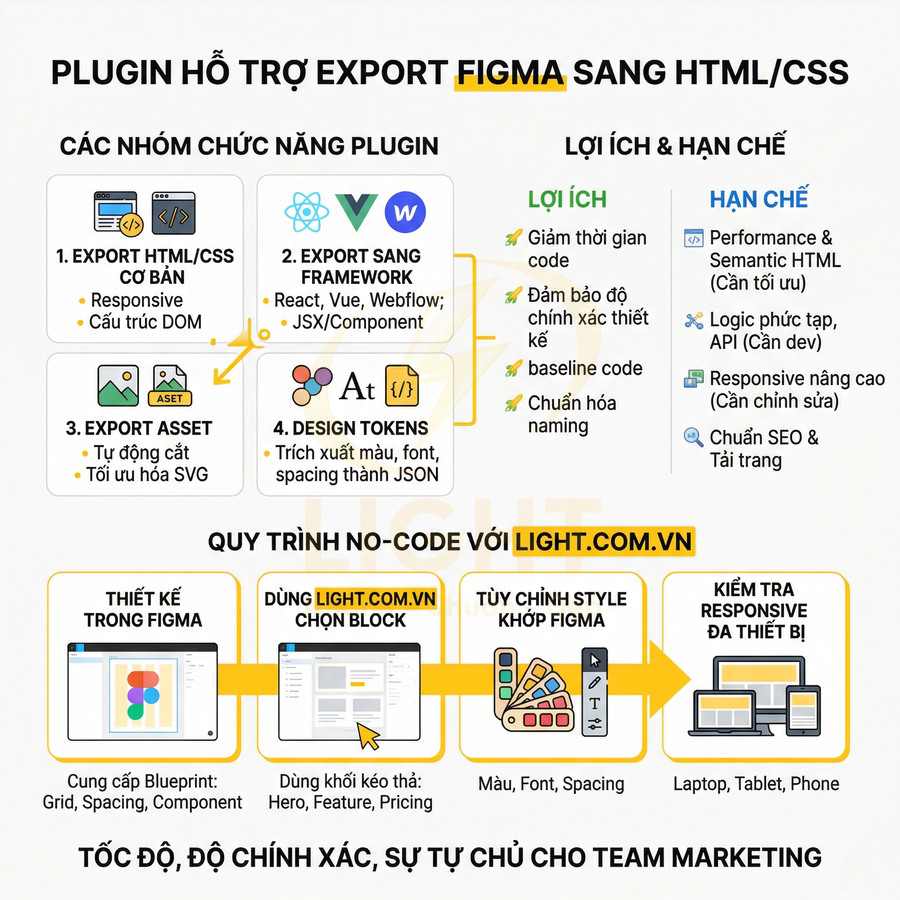 Plugin LIGHT hỗ trợ export thiết kế Figma sang HTML CSS và framework, quy trình no code cho team marketing