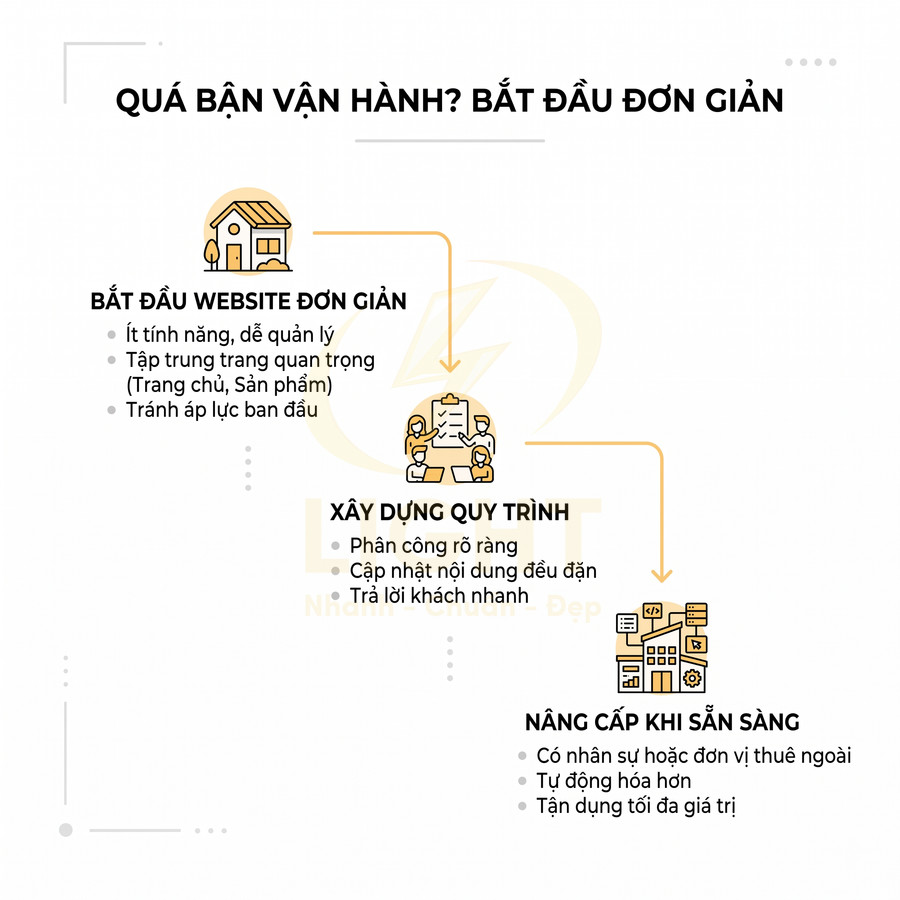 Quy trình xây dựng website đơn giản đến nâng cấp với các bước bắt đầu, xây dựng quy trình và mở rộng khi sẵn sàng