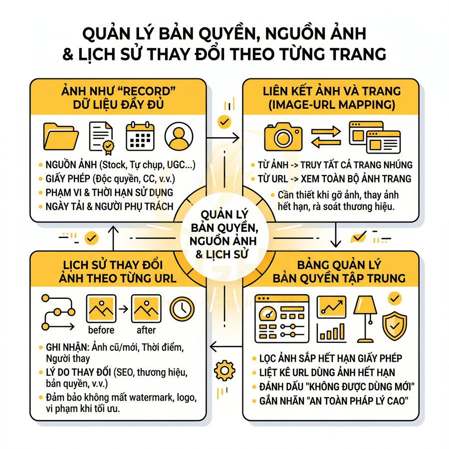 Infographic quy trình quản lý bản quyền, nguồn ảnh và lịch sử thay đổi ảnh theo từng trang URL