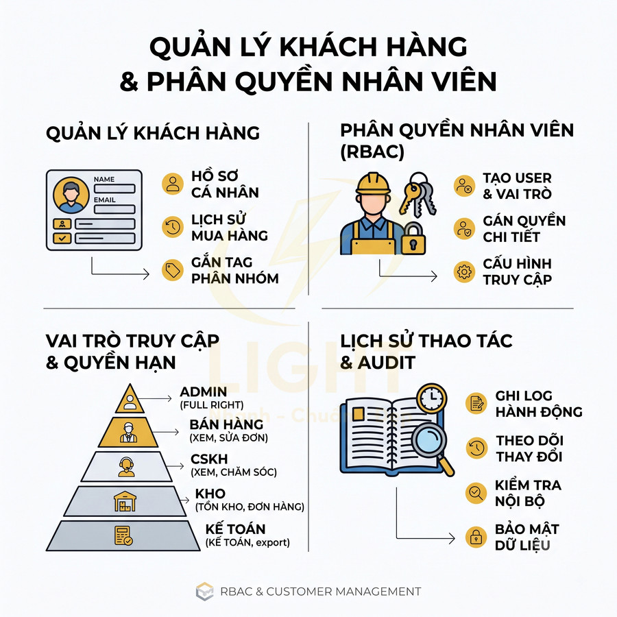 Mô tả tính năng quản lý khách hàng và phân quyền nhân viên RBAC, vai trò truy cập và lịch sử thao tác, audit hệ thống