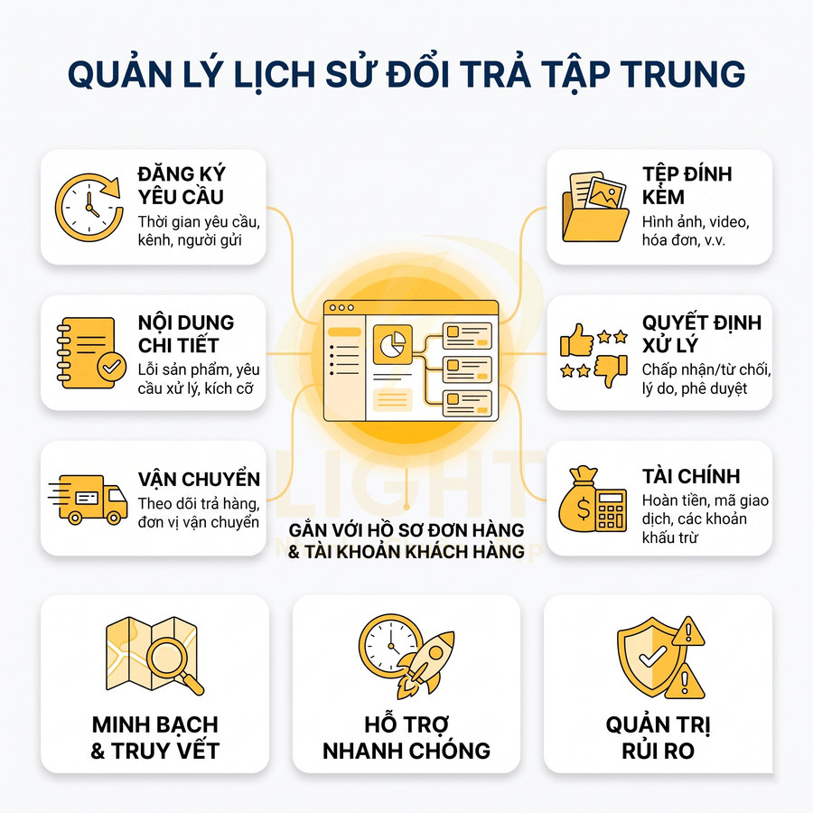 Infographic quản lý lịch sử đổi trả tập trung với các bước đăng ký yêu cầu, vận chuyển, tài chính và hỗ trợ nhanh chóng