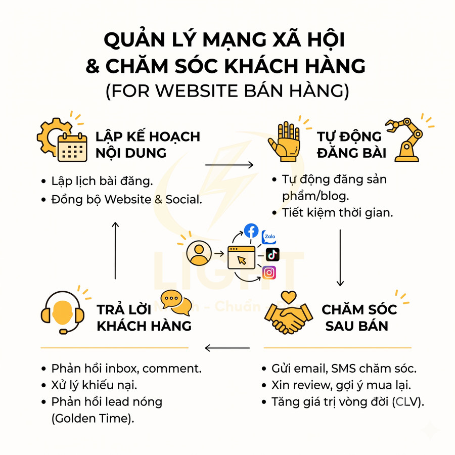 Quy trình quản lý mạng xã hội và chăm sóc khách hàng cho website bán hàng với các bước từ nội dung đến sau bán