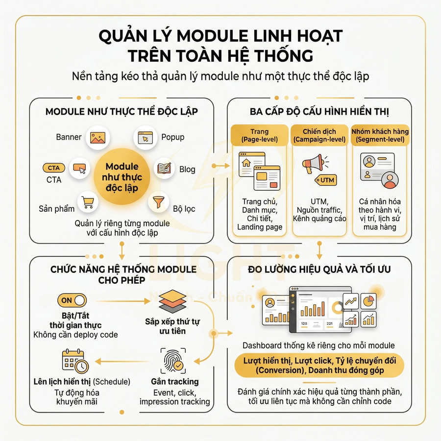 Infographic quản lý module linh hoạt trên hệ thống với kéo thả, đo lường hiệu quả và tối ưu hiển thị marketing