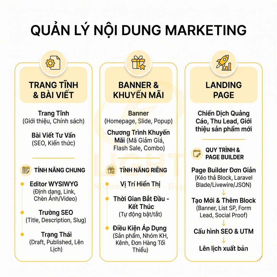 Quản lý nội dung marketing với trang tĩnh bài viết, banner khuyến mãi và landing page cùng các tính năng SEO