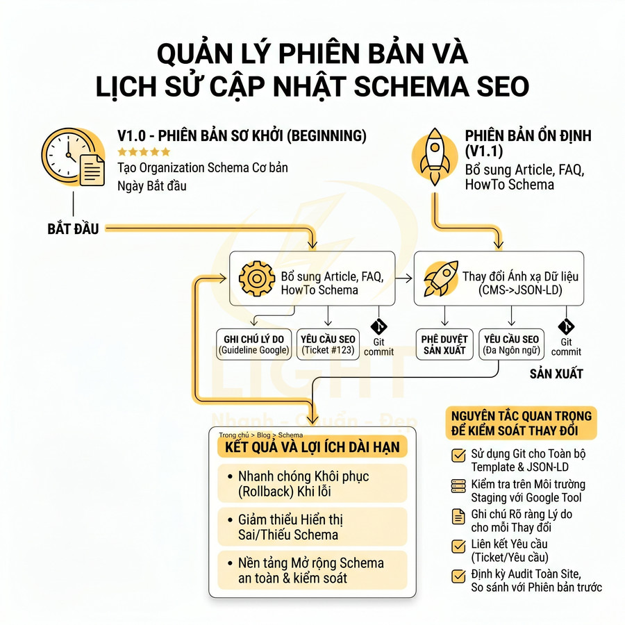 Quy trình quản lý phiên bản và lịch sử cập nhật schema SEO với các bước triển khai và lợi ích dài hạn