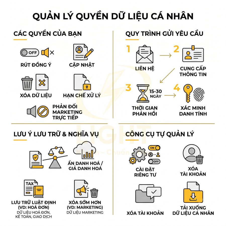 Infographic quản lý quyền dữ liệu cá nhân, hướng dẫn quyền, quy trình yêu cầu và công cụ tự quản lý dữ liệu