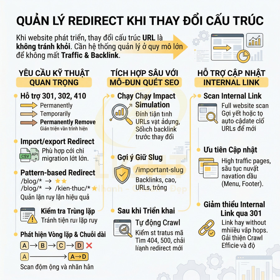 Infographic quản lý redirect khi thay đổi cấu trúc URL, hướng dẫn kỹ thuật SEO và cập nhật internal link