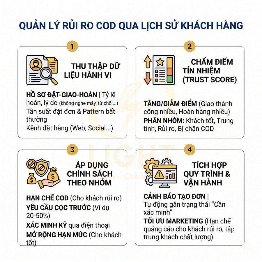 Quy trình quản lý rủi ro COD qua lịch sử khách hàng với 4 bước thu thập dữ liệu, chấm điểm, áp dụng chính sách, tối ưu vận hành