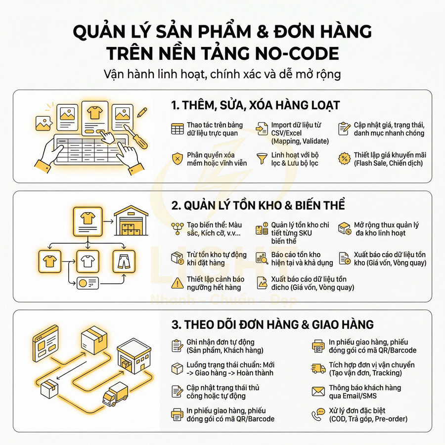 Infographic quản lý sản phẩm, đơn hàng, tồn kho và giao hàng trên nền tảng no code cho nhà bán hàng