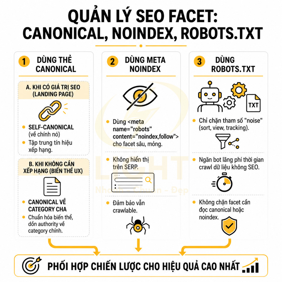 Infographic hướng dẫn quản lý SEO facet bằng thẻ canonical, meta noindex và file robots.txt để tối ưu thứ hạng website