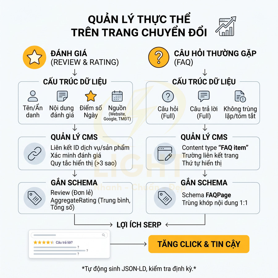 Sơ đồ quản lý thực thể trên trang chuyển đổi với đánh giá, FAQ, gắn schema và lợi ích tăng click tin cậy SERP
