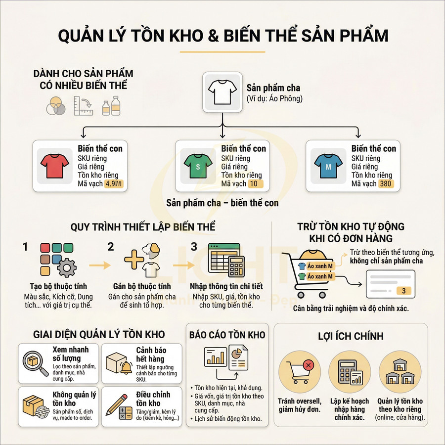 Infographic quy trình quản lý tồn kho và biến thể sản phẩm áo phông với các bước thiết lập và lợi ích chính