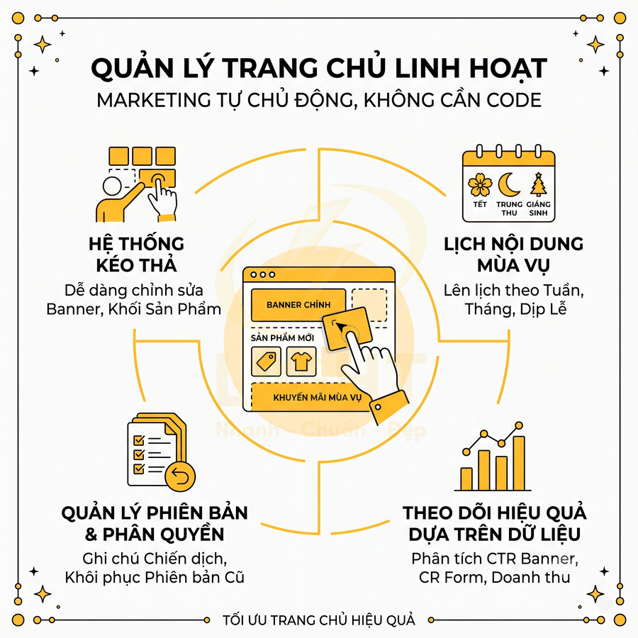 Mô tả tính năng quản lý trang chủ linh hoạt cho marketing tự động không cần code, tối ưu banner và nội dung mùa vụ