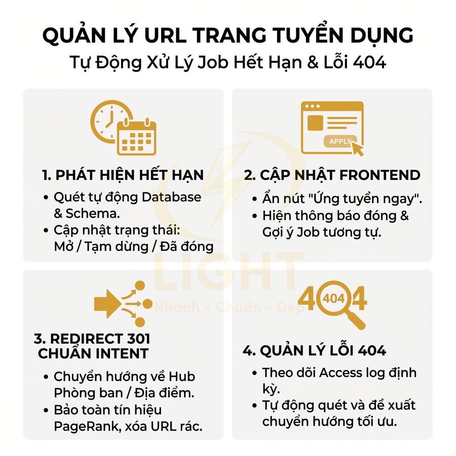 Giải pháp quản lý URL trang tuyển dụng tự động xử lý job hết hạn, redirect 301 và tối ưu lỗi 404