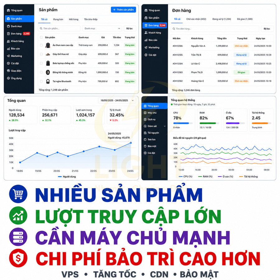 Giao diện dashboard quản lý website nhiều sản phẩm, thống kê truy cập lớn, yêu cầu máy chủ mạnh và chi phí bảo trì cao