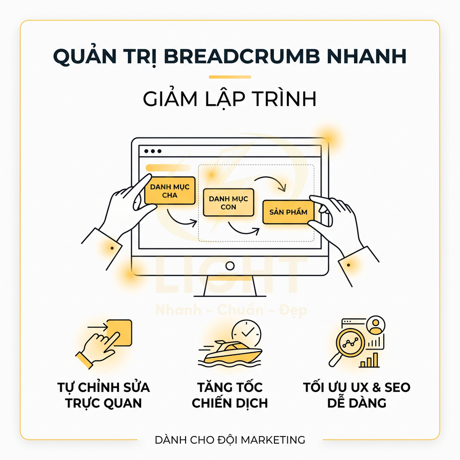 Giao diện quản trị breadcrumb nhanh giúp chỉnh sửa danh mục cha con và sản phẩm, tối ưu UX và SEO cho đội marketing